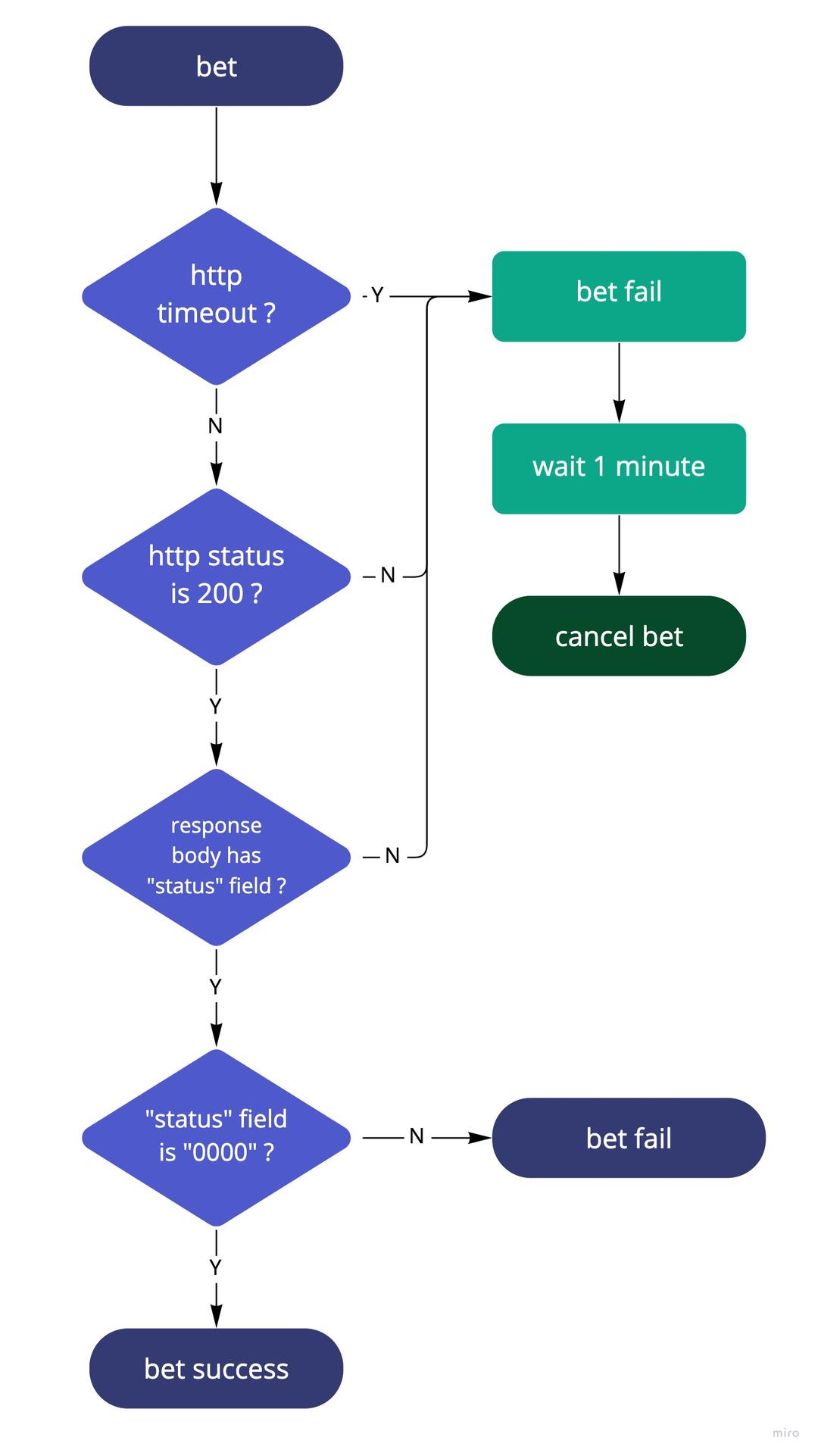 seamless wallet bet flow chart