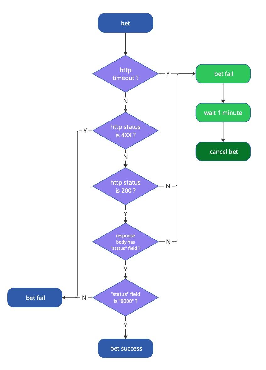 seamless wallet bet flow chart