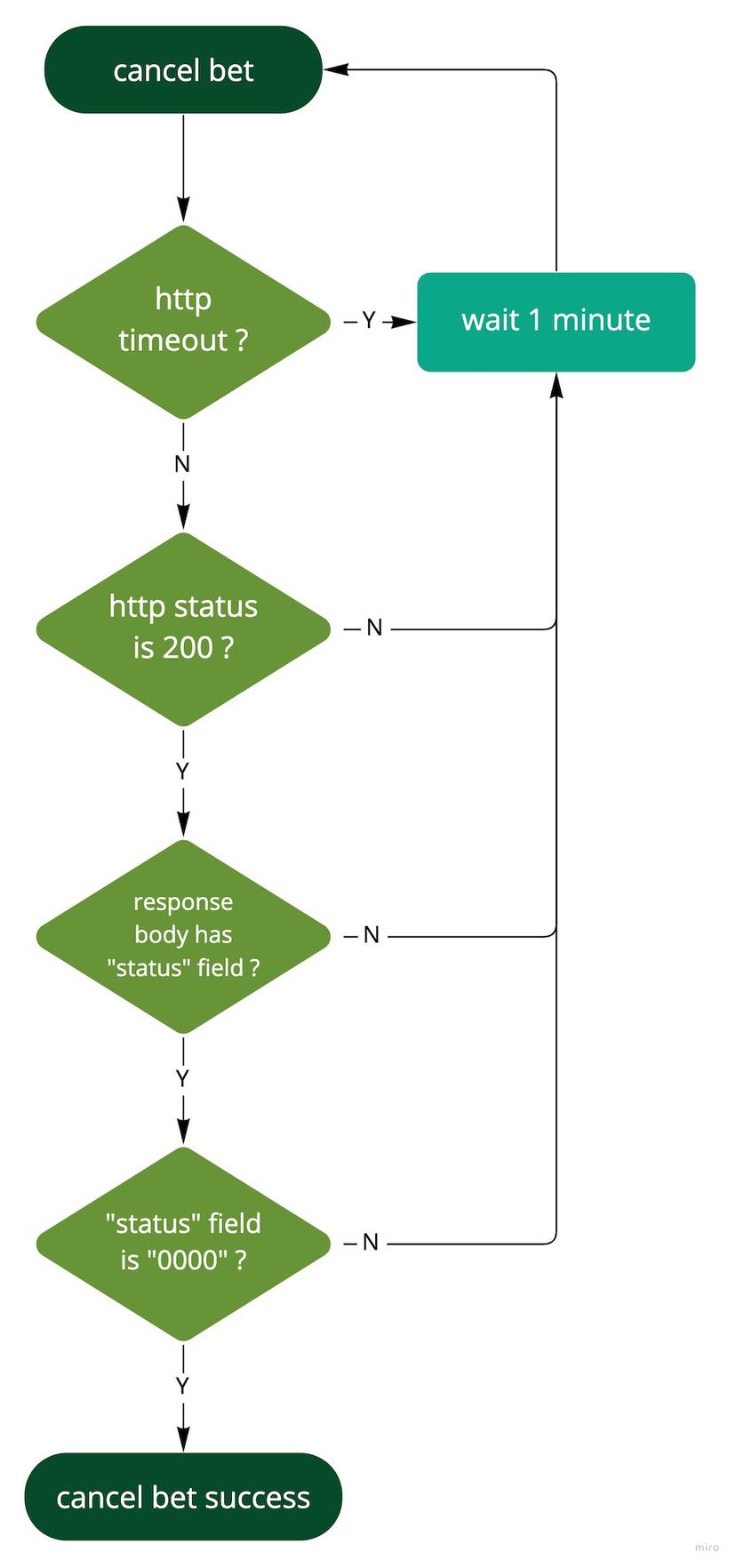 seamless wallet cancel bet flow chart