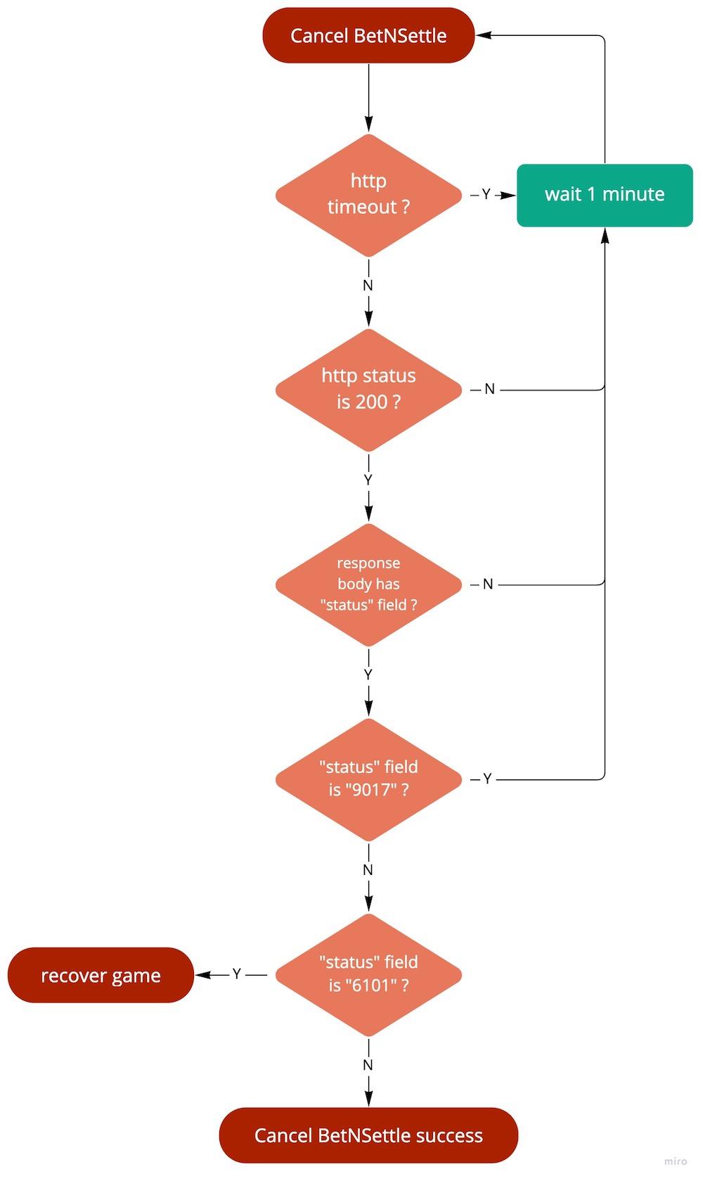 seamless wallet Cancel BetNSettle flow chart