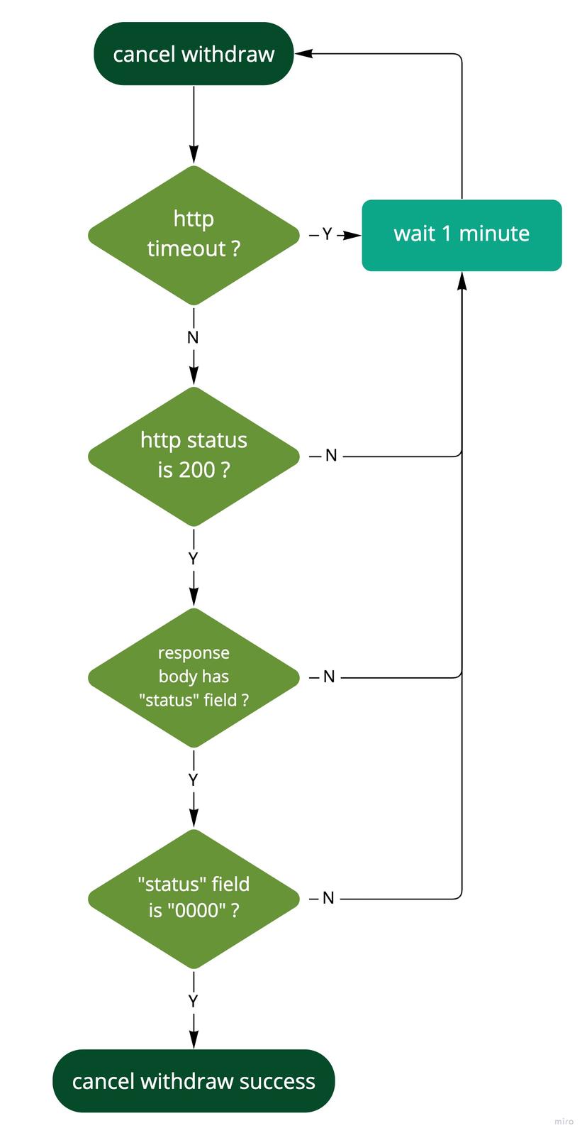 seamless wallet cancel withdraw flow chart