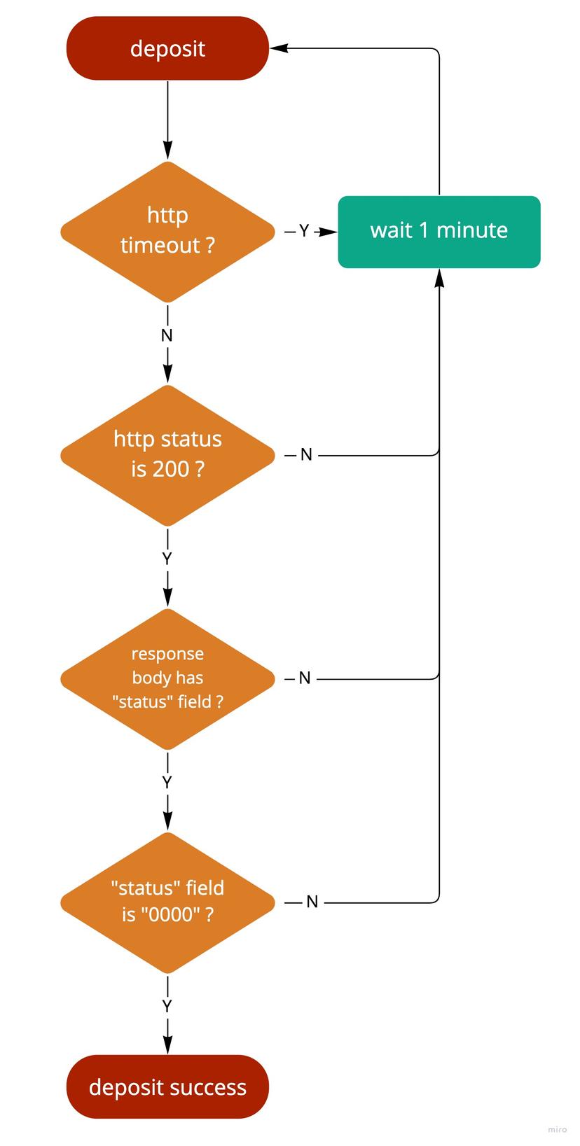 seamless wallet deposit flow chart