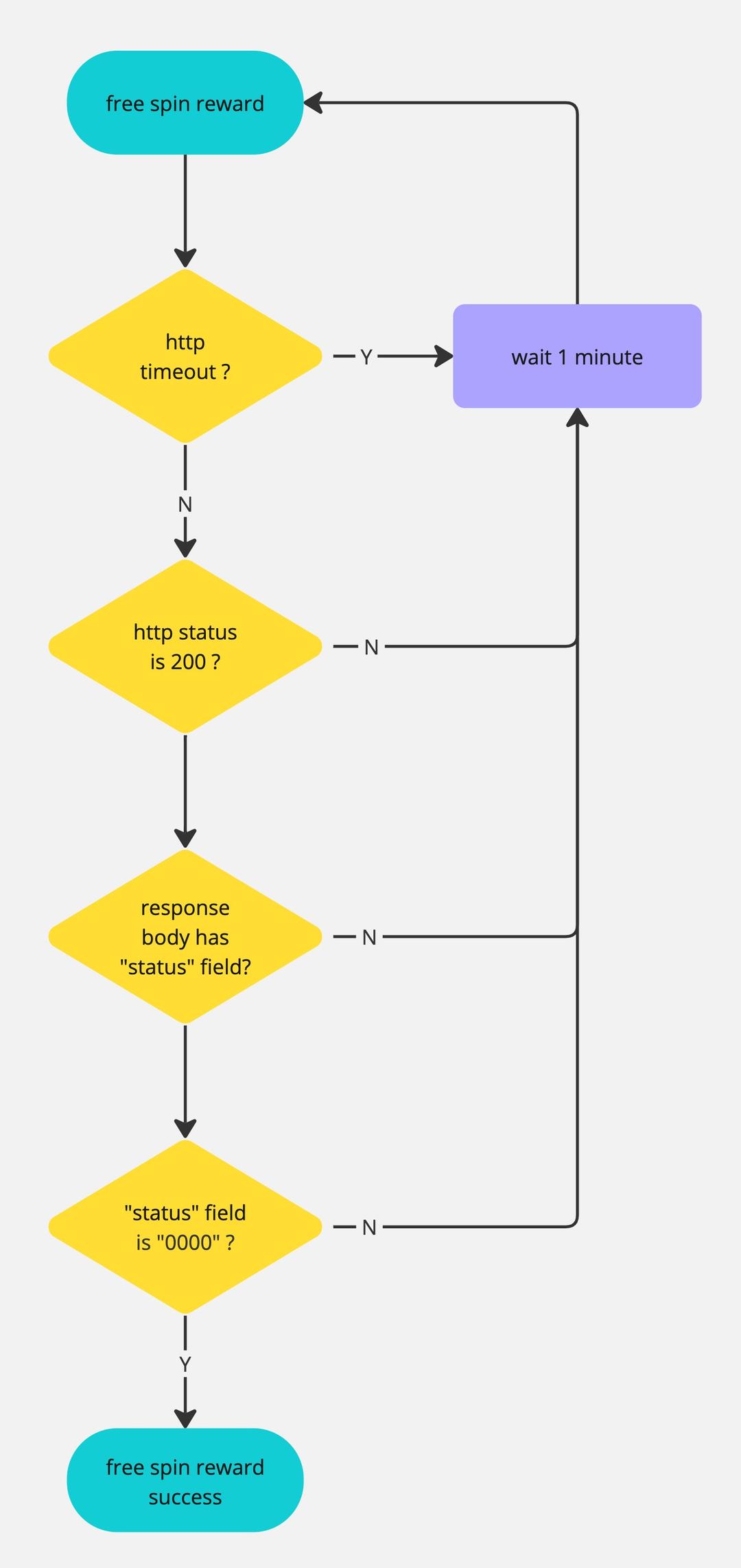 seamless wallet free spin reward flow chart