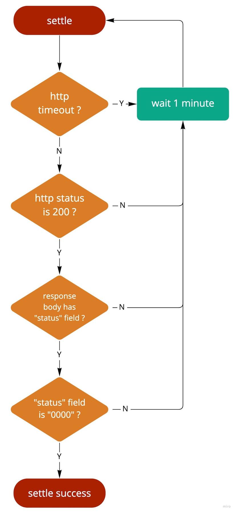 seamless wallet settle flow chart