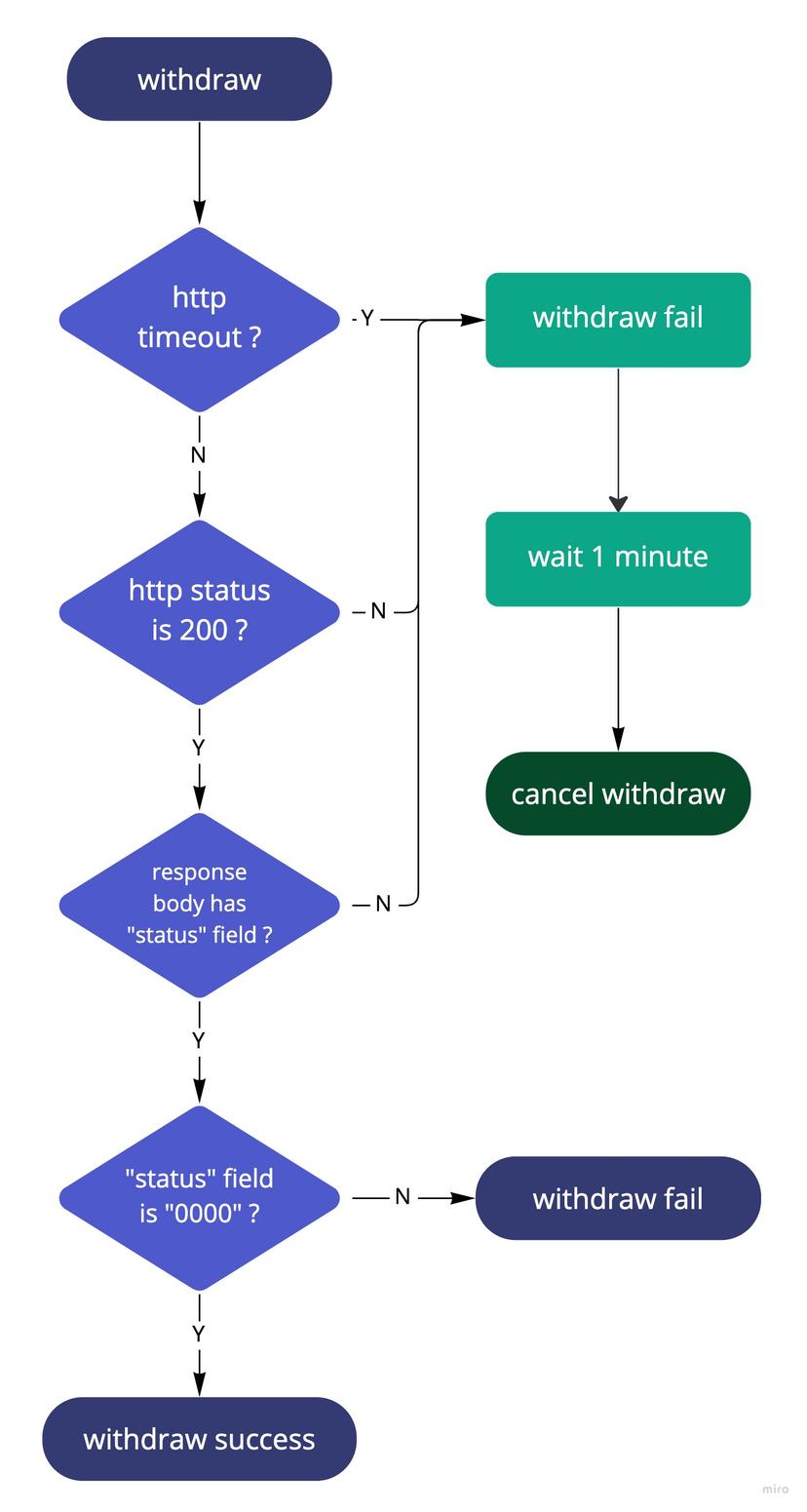 seamless wallet withdraw flow chart